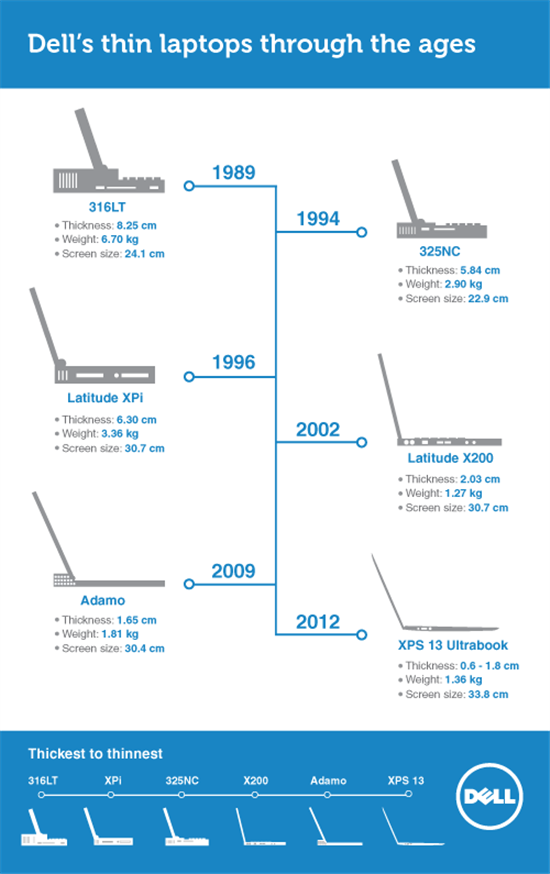 The Evolution of Dell's Thin Laptops - ITC Sales