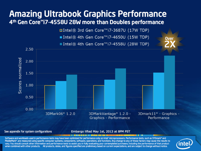 Haswell Ultrabook Performance